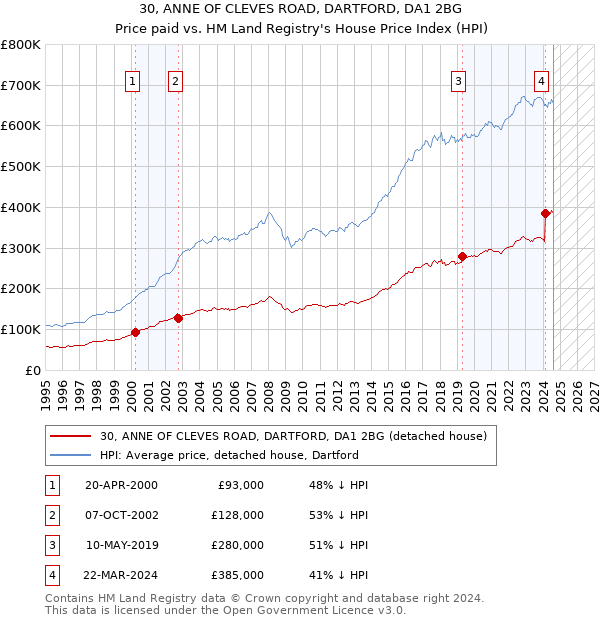 30, ANNE OF CLEVES ROAD, DARTFORD, DA1 2BG: Price paid vs HM Land Registry's House Price Index