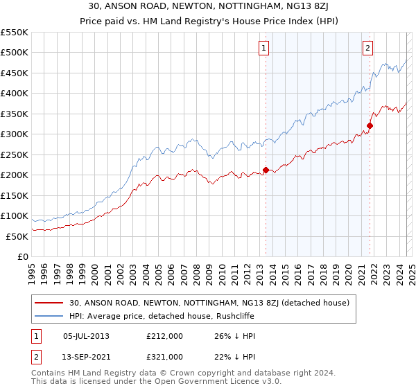 30, ANSON ROAD, NEWTON, NOTTINGHAM, NG13 8ZJ: Price paid vs HM Land Registry's House Price Index