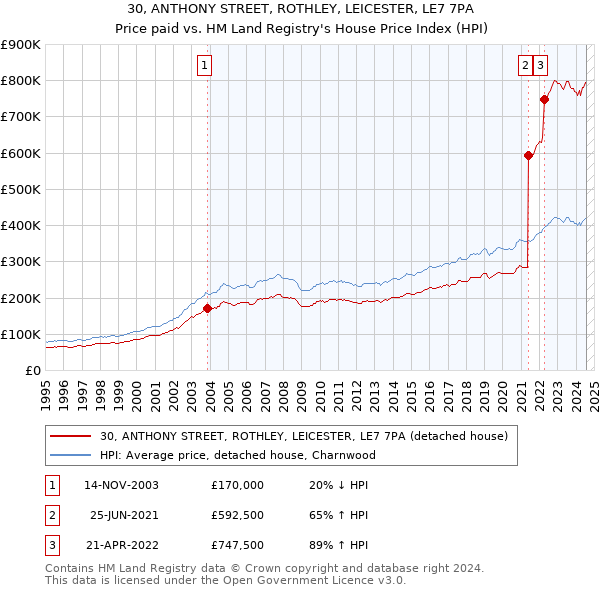 30, ANTHONY STREET, ROTHLEY, LEICESTER, LE7 7PA: Price paid vs HM Land Registry's House Price Index