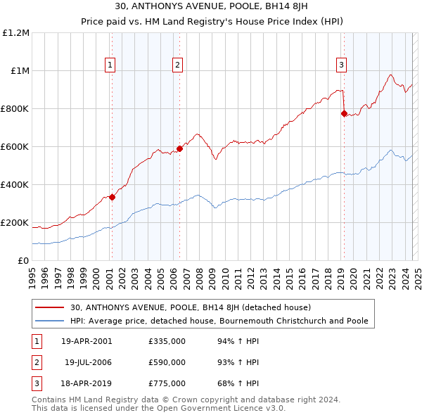 30, ANTHONYS AVENUE, POOLE, BH14 8JH: Price paid vs HM Land Registry's House Price Index