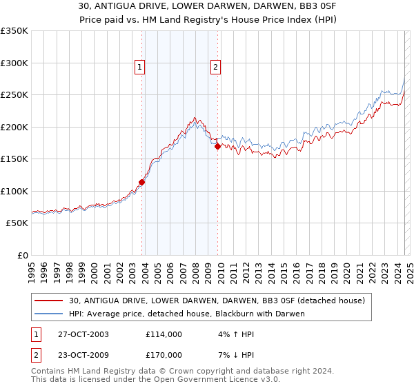 30, ANTIGUA DRIVE, LOWER DARWEN, DARWEN, BB3 0SF: Price paid vs HM Land Registry's House Price Index