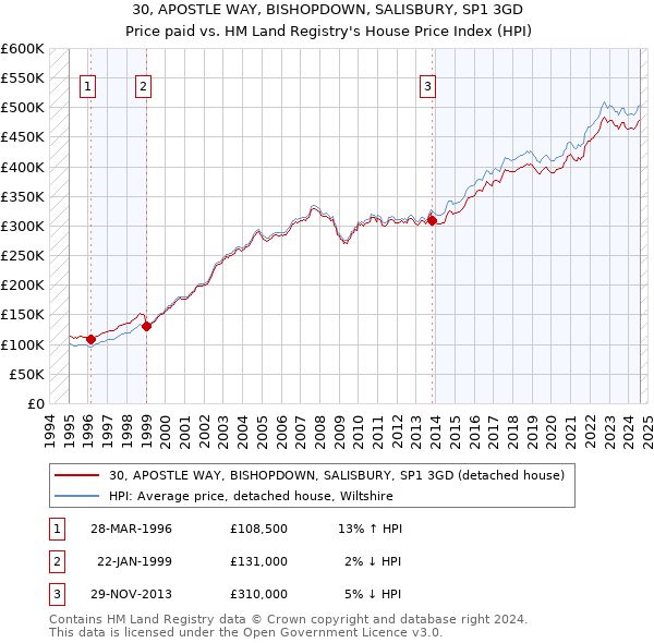 30, APOSTLE WAY, BISHOPDOWN, SALISBURY, SP1 3GD: Price paid vs HM Land Registry's House Price Index