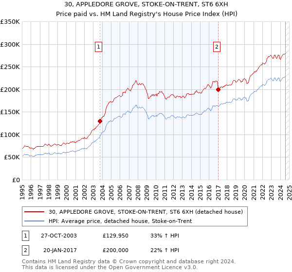 30, APPLEDORE GROVE, STOKE-ON-TRENT, ST6 6XH: Price paid vs HM Land Registry's House Price Index