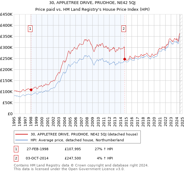 30, APPLETREE DRIVE, PRUDHOE, NE42 5QJ: Price paid vs HM Land Registry's House Price Index