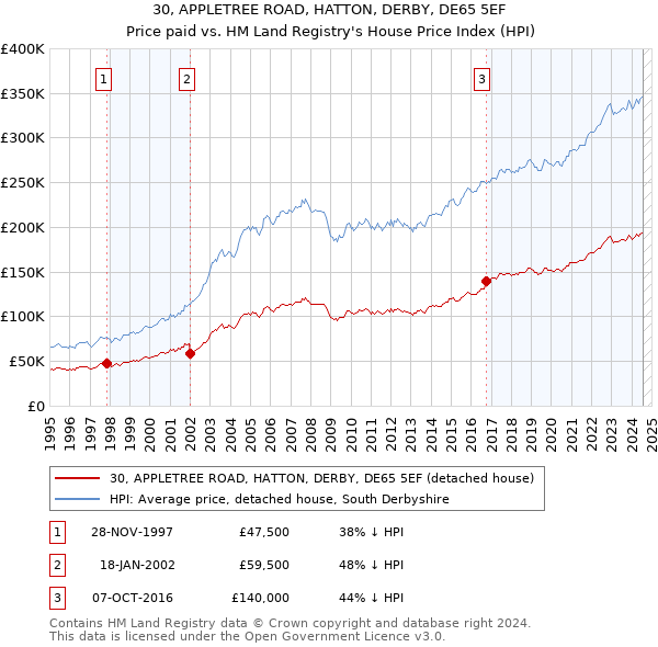 30, APPLETREE ROAD, HATTON, DERBY, DE65 5EF: Price paid vs HM Land Registry's House Price Index