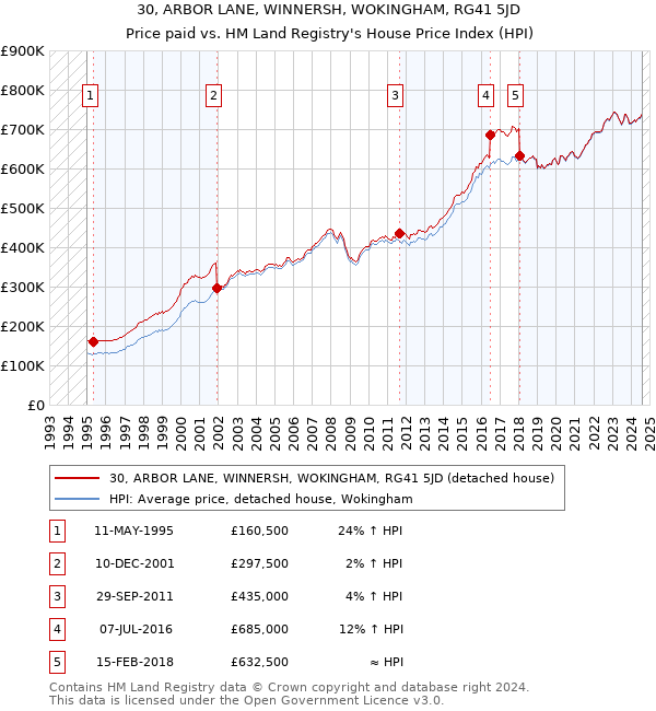 30, ARBOR LANE, WINNERSH, WOKINGHAM, RG41 5JD: Price paid vs HM Land Registry's House Price Index