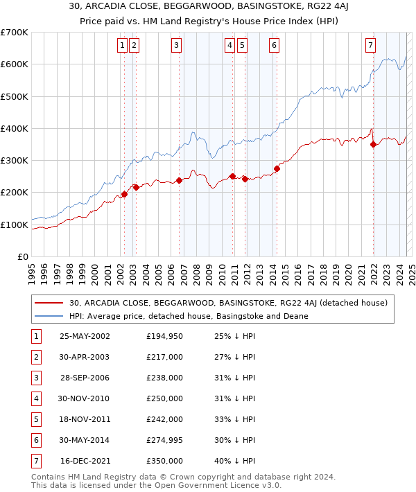 30, ARCADIA CLOSE, BEGGARWOOD, BASINGSTOKE, RG22 4AJ: Price paid vs HM Land Registry's House Price Index