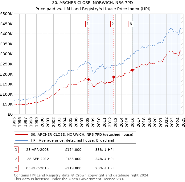 30, ARCHER CLOSE, NORWICH, NR6 7PD: Price paid vs HM Land Registry's House Price Index