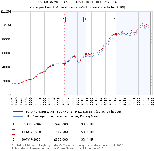 30, ARDMORE LANE, BUCKHURST HILL, IG9 5SA: Price paid vs HM Land Registry's House Price Index