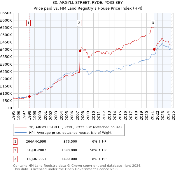 30, ARGYLL STREET, RYDE, PO33 3BY: Price paid vs HM Land Registry's House Price Index