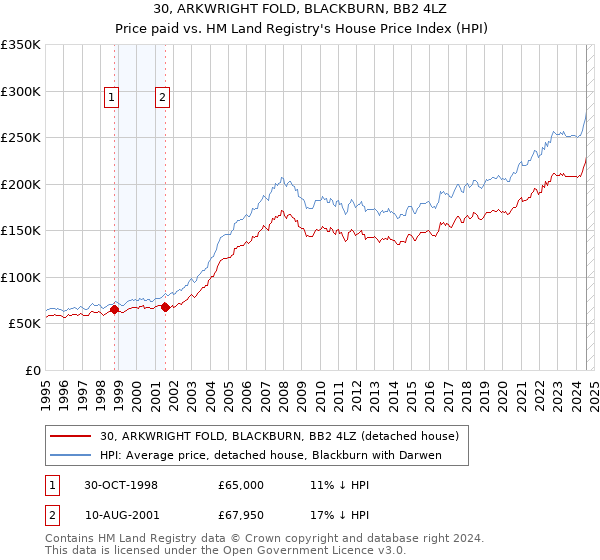 30, ARKWRIGHT FOLD, BLACKBURN, BB2 4LZ: Price paid vs HM Land Registry's House Price Index