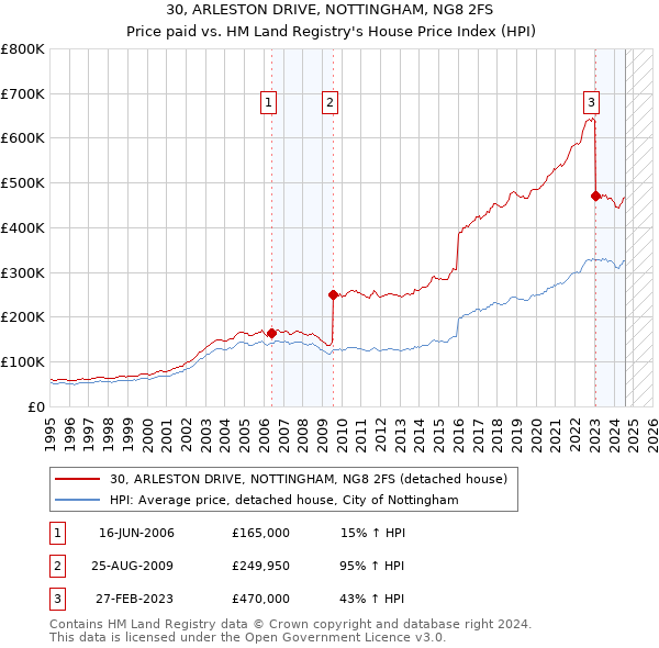 30, ARLESTON DRIVE, NOTTINGHAM, NG8 2FS: Price paid vs HM Land Registry's House Price Index