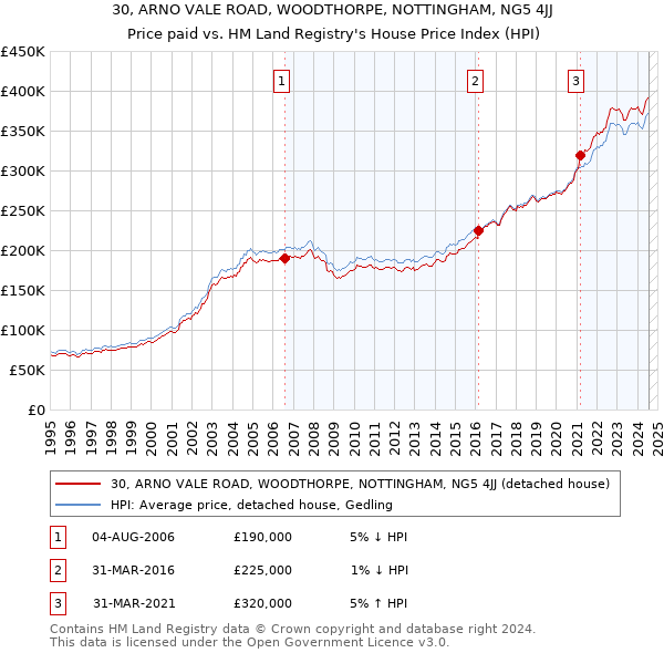 30, ARNO VALE ROAD, WOODTHORPE, NOTTINGHAM, NG5 4JJ: Price paid vs HM Land Registry's House Price Index