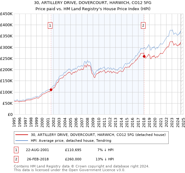 30, ARTILLERY DRIVE, DOVERCOURT, HARWICH, CO12 5FG: Price paid vs HM Land Registry's House Price Index