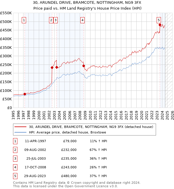 30, ARUNDEL DRIVE, BRAMCOTE, NOTTINGHAM, NG9 3FX: Price paid vs HM Land Registry's House Price Index