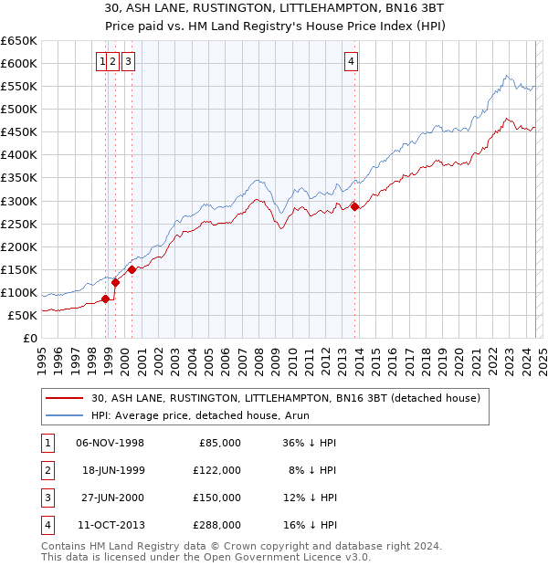 30, ASH LANE, RUSTINGTON, LITTLEHAMPTON, BN16 3BT: Price paid vs HM Land Registry's House Price Index