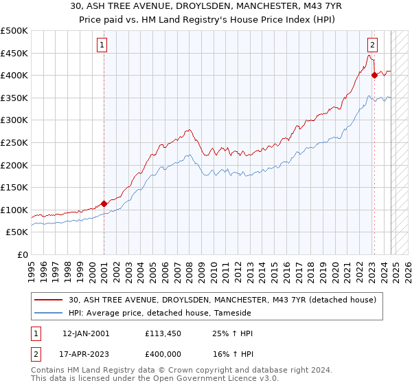 30, ASH TREE AVENUE, DROYLSDEN, MANCHESTER, M43 7YR: Price paid vs HM Land Registry's House Price Index