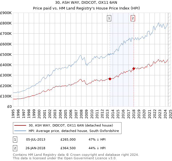 30, ASH WAY, DIDCOT, OX11 6AN: Price paid vs HM Land Registry's House Price Index