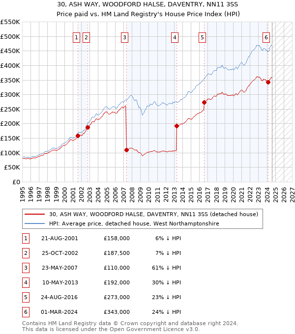 30, ASH WAY, WOODFORD HALSE, DAVENTRY, NN11 3SS: Price paid vs HM Land Registry's House Price Index