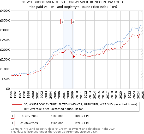 30, ASHBROOK AVENUE, SUTTON WEAVER, RUNCORN, WA7 3HD: Price paid vs HM Land Registry's House Price Index