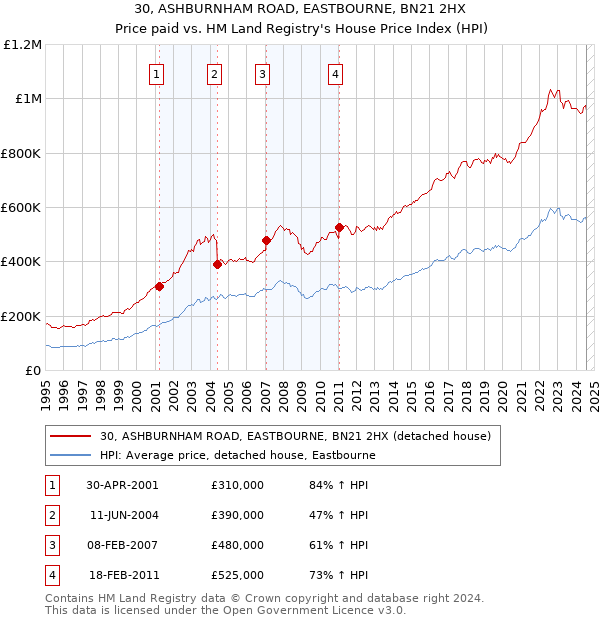 30, ASHBURNHAM ROAD, EASTBOURNE, BN21 2HX: Price paid vs HM Land Registry's House Price Index