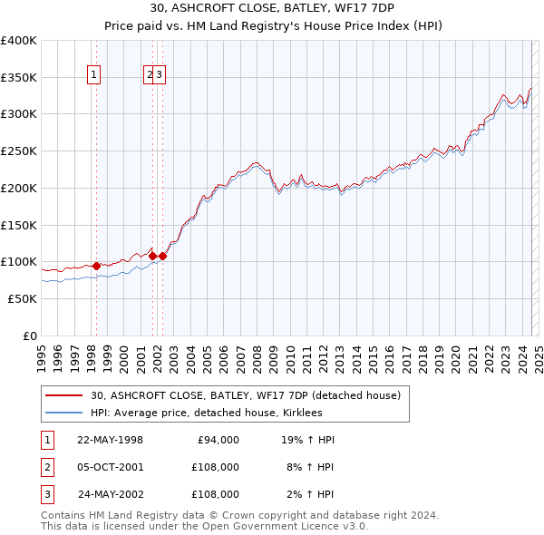 30, ASHCROFT CLOSE, BATLEY, WF17 7DP: Price paid vs HM Land Registry's House Price Index