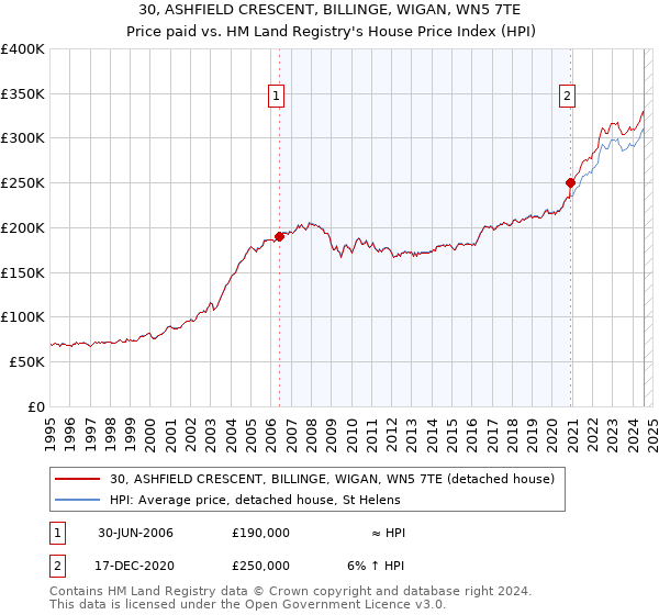 30, ASHFIELD CRESCENT, BILLINGE, WIGAN, WN5 7TE: Price paid vs HM Land Registry's House Price Index