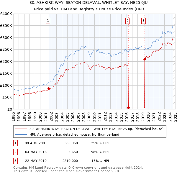 30, ASHKIRK WAY, SEATON DELAVAL, WHITLEY BAY, NE25 0JU: Price paid vs HM Land Registry's House Price Index