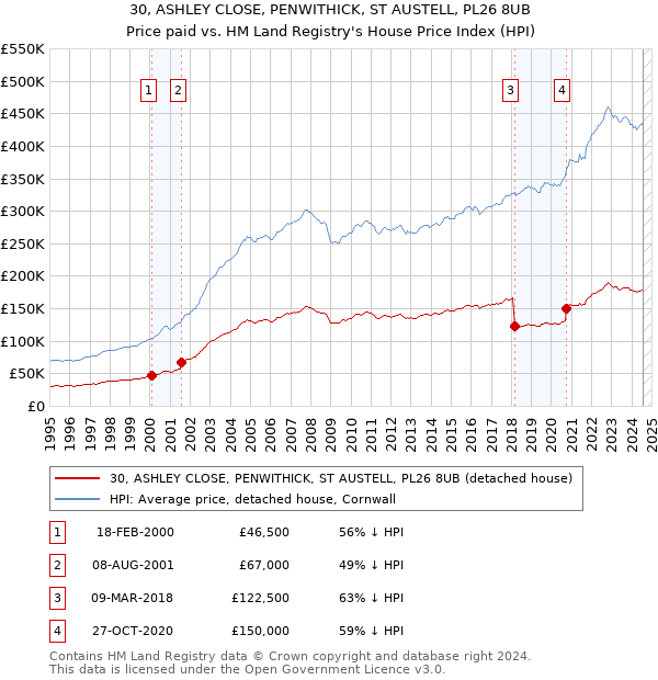 30, ASHLEY CLOSE, PENWITHICK, ST AUSTELL, PL26 8UB: Price paid vs HM Land Registry's House Price Index