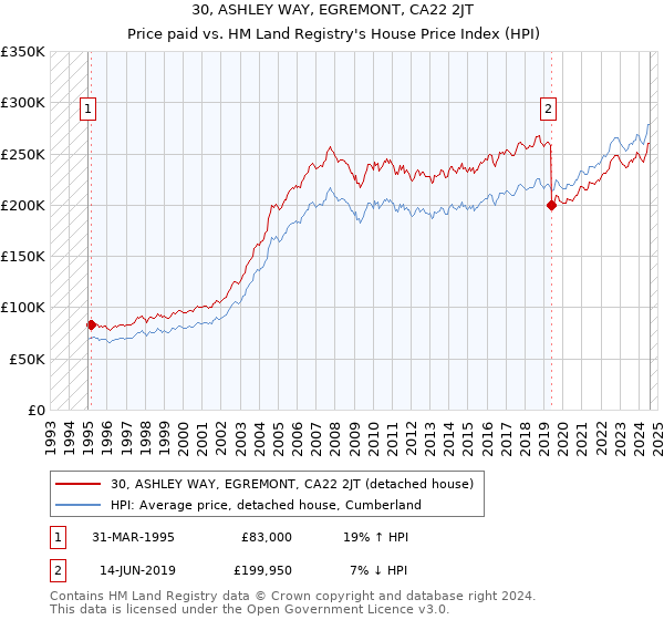 30, ASHLEY WAY, EGREMONT, CA22 2JT: Price paid vs HM Land Registry's House Price Index