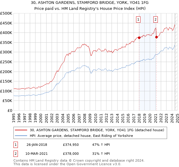 30, ASHTON GARDENS, STAMFORD BRIDGE, YORK, YO41 1FG: Price paid vs HM Land Registry's House Price Index