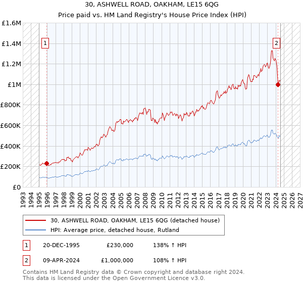 30, ASHWELL ROAD, OAKHAM, LE15 6QG: Price paid vs HM Land Registry's House Price Index