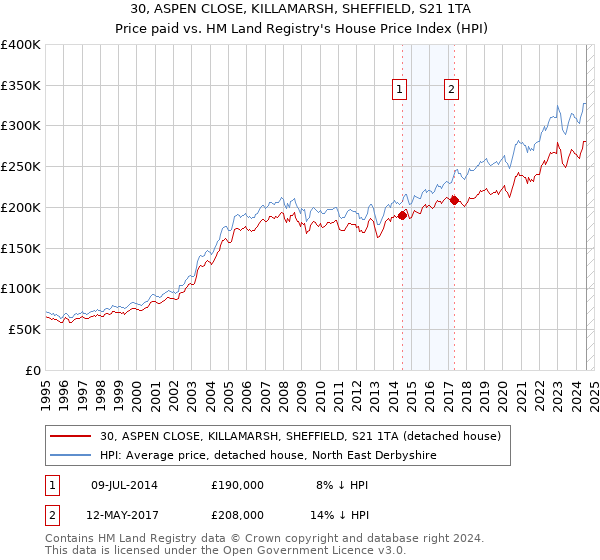 30, ASPEN CLOSE, KILLAMARSH, SHEFFIELD, S21 1TA: Price paid vs HM Land Registry's House Price Index