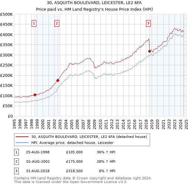 30, ASQUITH BOULEVARD, LEICESTER, LE2 6FA: Price paid vs HM Land Registry's House Price Index