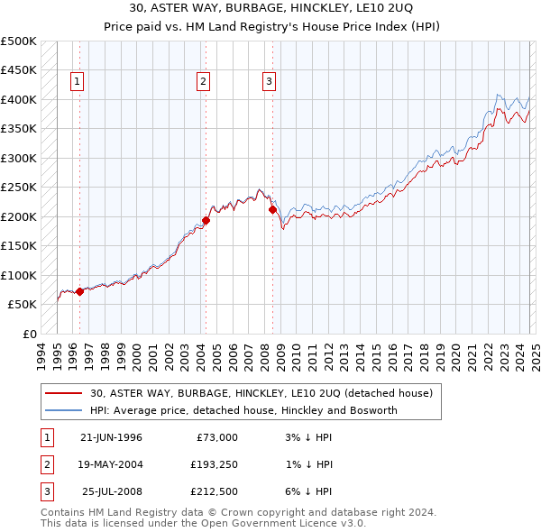 30, ASTER WAY, BURBAGE, HINCKLEY, LE10 2UQ: Price paid vs HM Land Registry's House Price Index