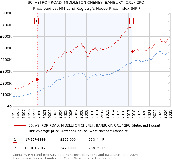 30, ASTROP ROAD, MIDDLETON CHENEY, BANBURY, OX17 2PQ: Price paid vs HM Land Registry's House Price Index