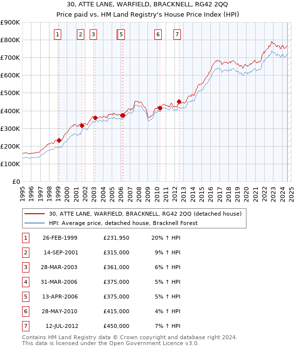 30, ATTE LANE, WARFIELD, BRACKNELL, RG42 2QQ: Price paid vs HM Land Registry's House Price Index