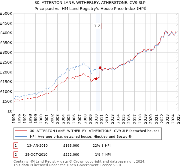 30, ATTERTON LANE, WITHERLEY, ATHERSTONE, CV9 3LP: Price paid vs HM Land Registry's House Price Index