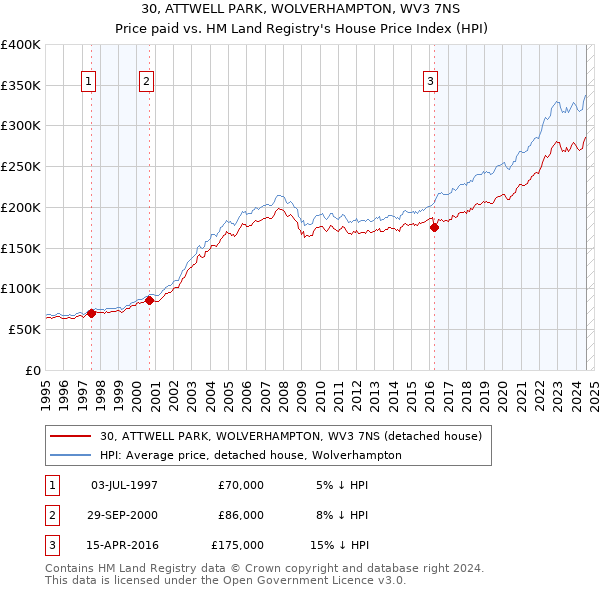 30, ATTWELL PARK, WOLVERHAMPTON, WV3 7NS: Price paid vs HM Land Registry's House Price Index