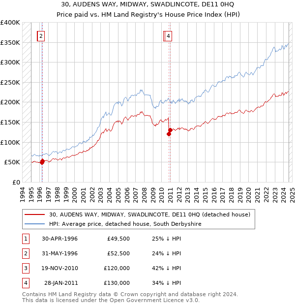 30, AUDENS WAY, MIDWAY, SWADLINCOTE, DE11 0HQ: Price paid vs HM Land Registry's House Price Index