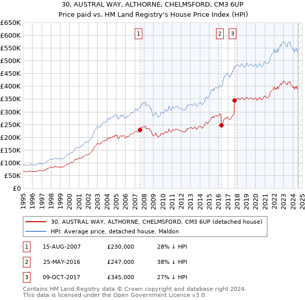 30, AUSTRAL WAY, ALTHORNE, CHELMSFORD, CM3 6UP: Price paid vs HM Land Registry's House Price Index