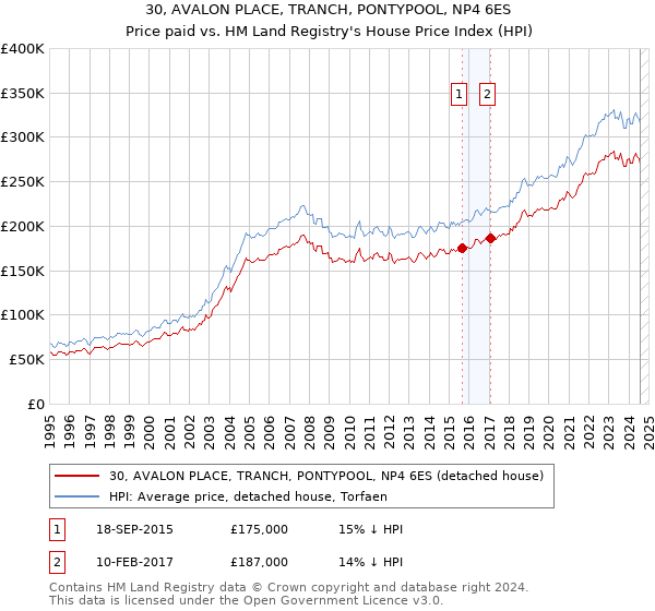 30, AVALON PLACE, TRANCH, PONTYPOOL, NP4 6ES: Price paid vs HM Land Registry's House Price Index