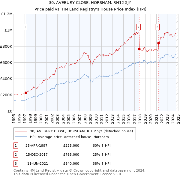 30, AVEBURY CLOSE, HORSHAM, RH12 5JY: Price paid vs HM Land Registry's House Price Index