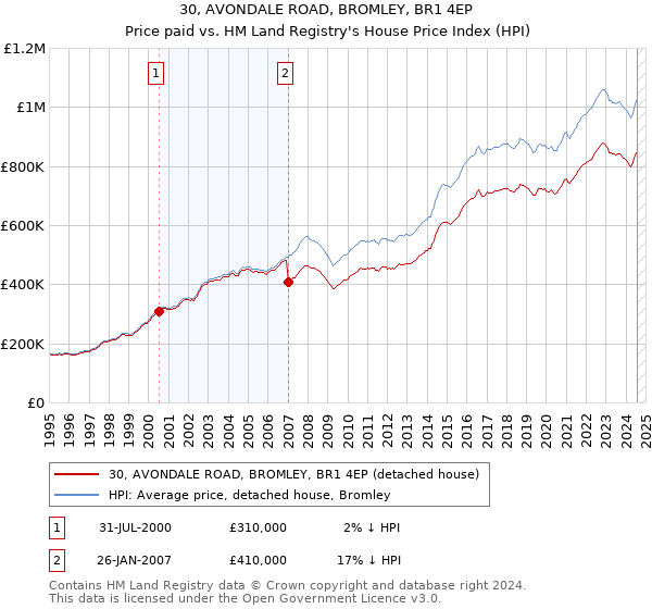 30, AVONDALE ROAD, BROMLEY, BR1 4EP: Price paid vs HM Land Registry's House Price Index