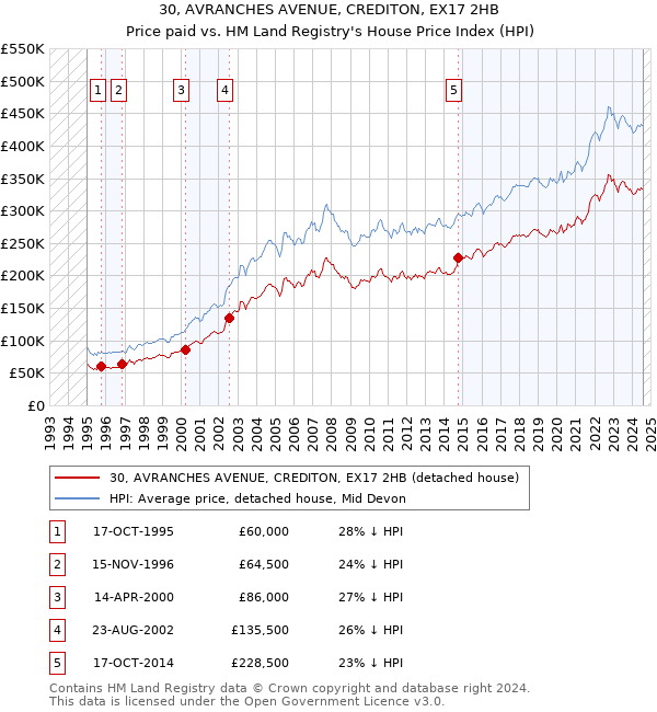 30, AVRANCHES AVENUE, CREDITON, EX17 2HB: Price paid vs HM Land Registry's House Price Index