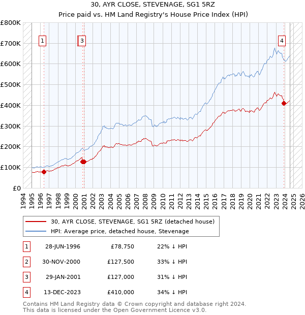 30, AYR CLOSE, STEVENAGE, SG1 5RZ: Price paid vs HM Land Registry's House Price Index