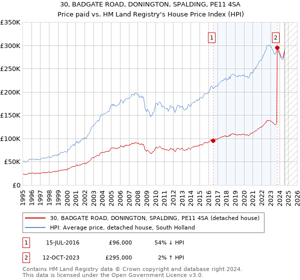 30, BADGATE ROAD, DONINGTON, SPALDING, PE11 4SA: Price paid vs HM Land Registry's House Price Index