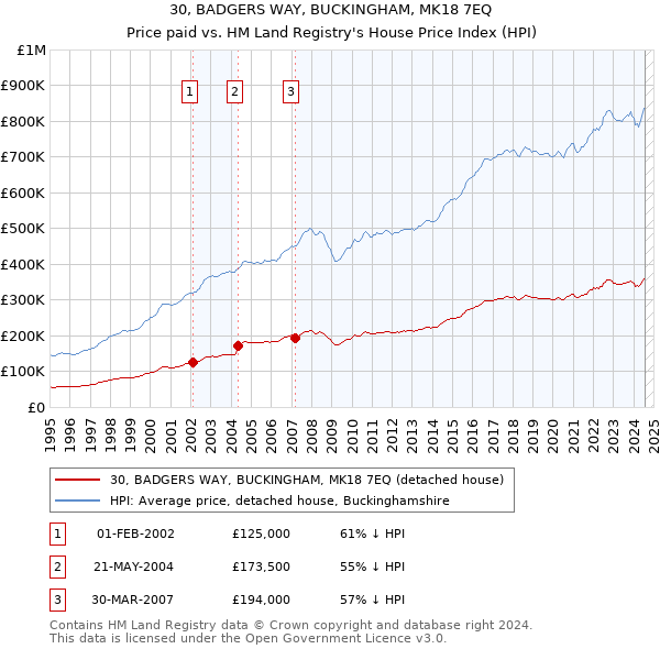 30, BADGERS WAY, BUCKINGHAM, MK18 7EQ: Price paid vs HM Land Registry's House Price Index