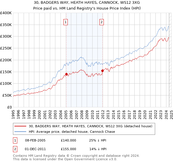 30, BADGERS WAY, HEATH HAYES, CANNOCK, WS12 3XG: Price paid vs HM Land Registry's House Price Index