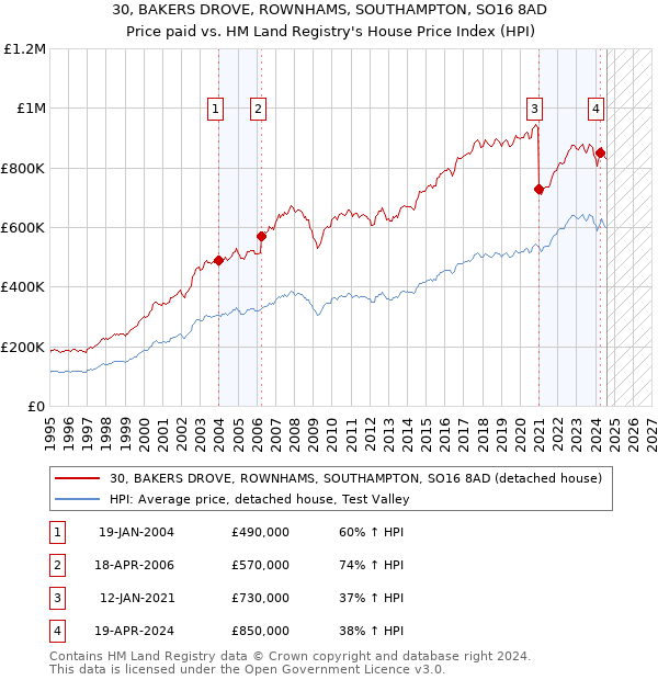 30, BAKERS DROVE, ROWNHAMS, SOUTHAMPTON, SO16 8AD: Price paid vs HM Land Registry's House Price Index